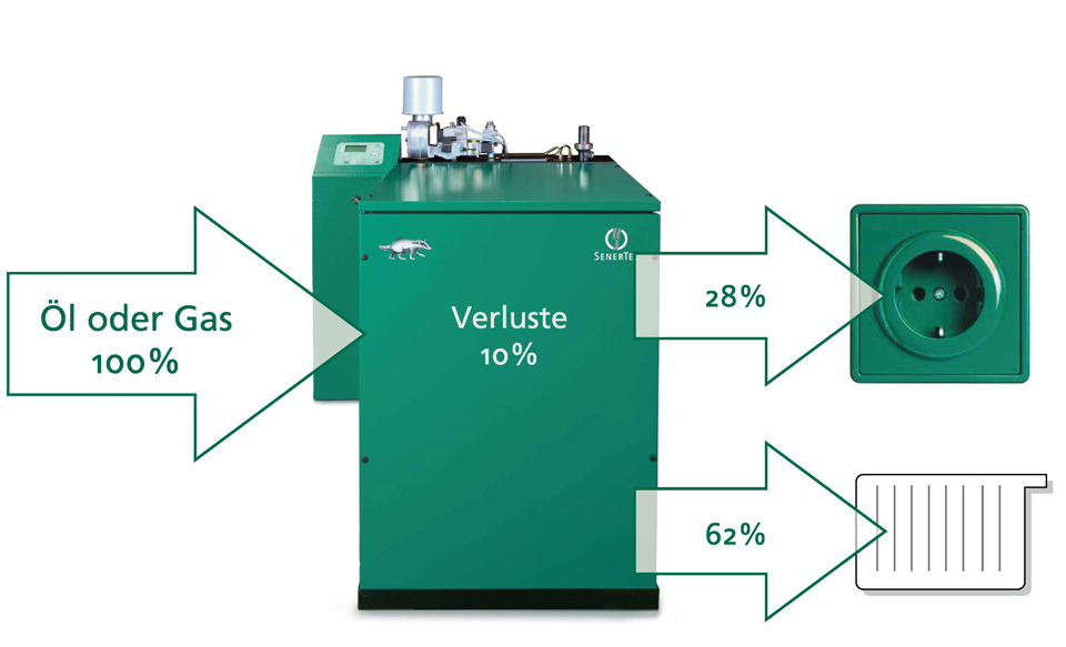 Ökologie und Effizienz mit SenerTec Dachs